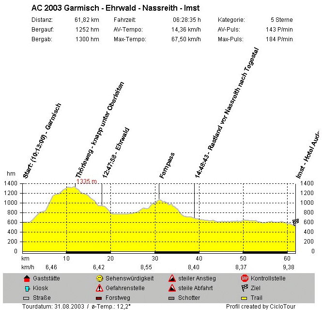 Höhenprofil Tag 01 - CM 436M