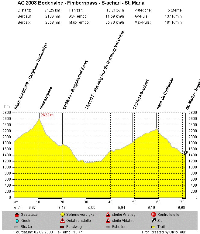 Höhenprofil Tag 03 - CM 436M