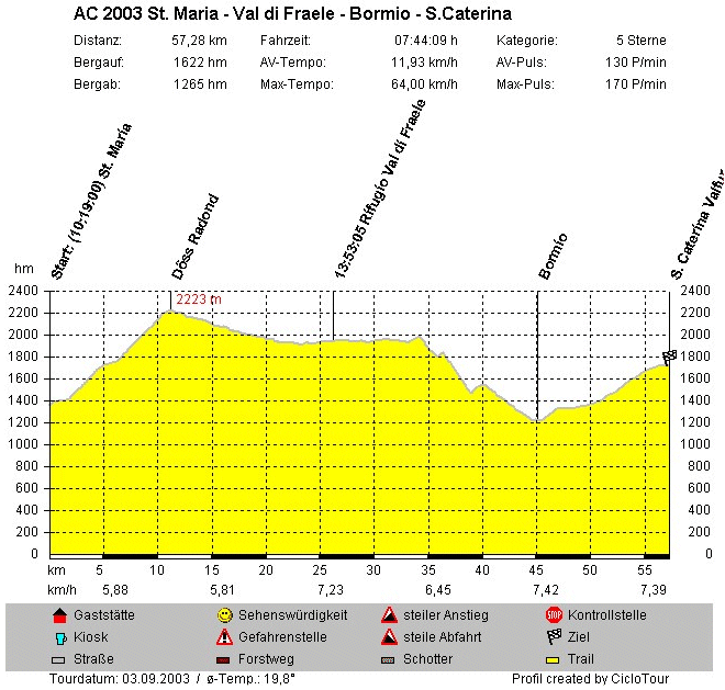 Höhenprofil Tag 04 - CM 436M