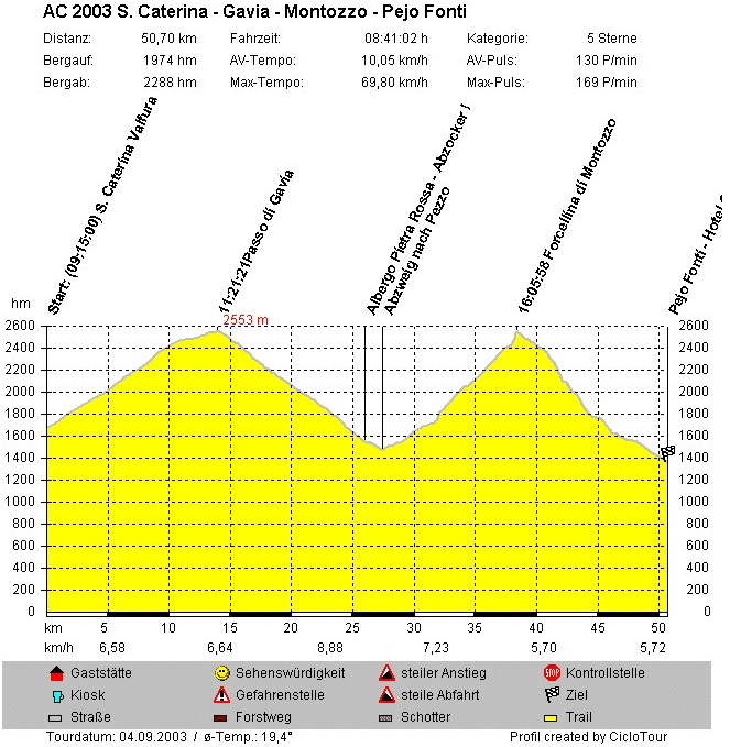 Höhenprofil Tag 05 - CM 436M